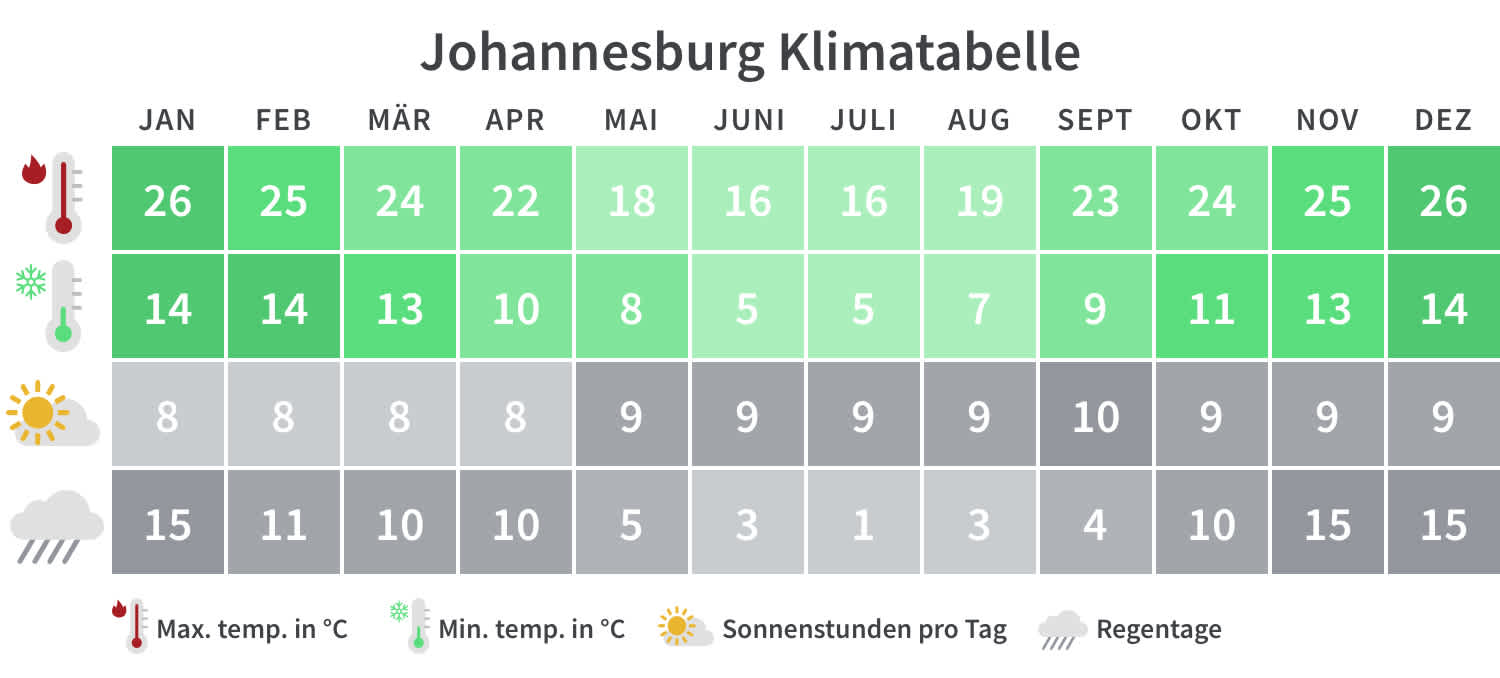 Übersicht über die minimalen und maximalen Temperaturen, Regentage und Sonnenstunden imJohannesburg pro Kalendermonat.