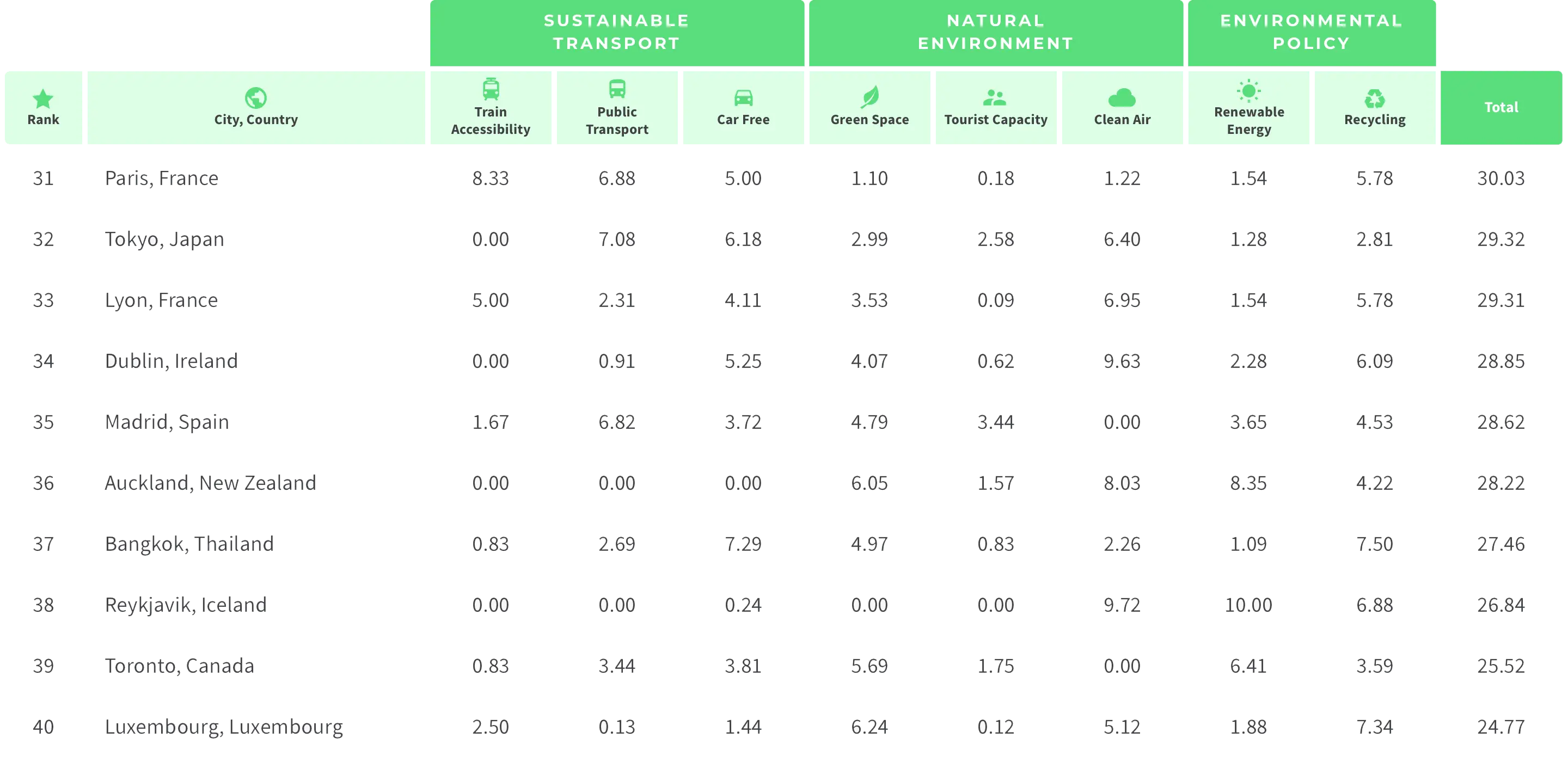 Top 50 Sustainable City Index 4 EN 2x The next 10 best cities for a sustainable vacation