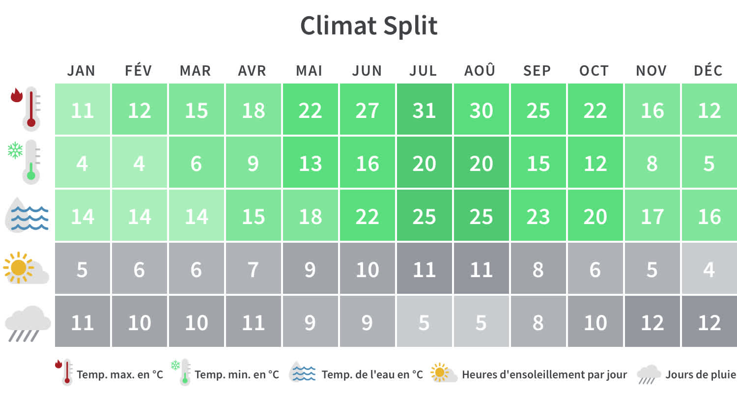 Aperçu mensuel des températures minimales et maximales, des jours de pluie et des heures d'ensoleillement à Split.