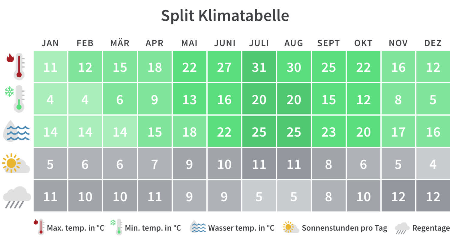 Überblick über die Mindest- und Höchsttemperaturen, Regentage und Sonnenstunden in Split pro Kalendermonat.