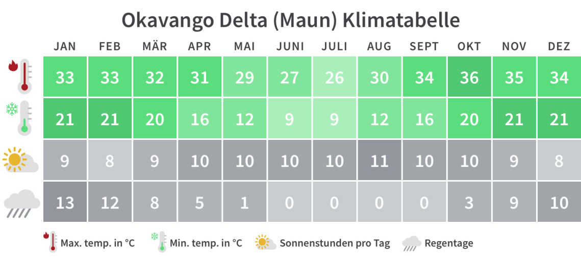 Beste Reisezeit für Okavango Delta - Klimatabelle.
