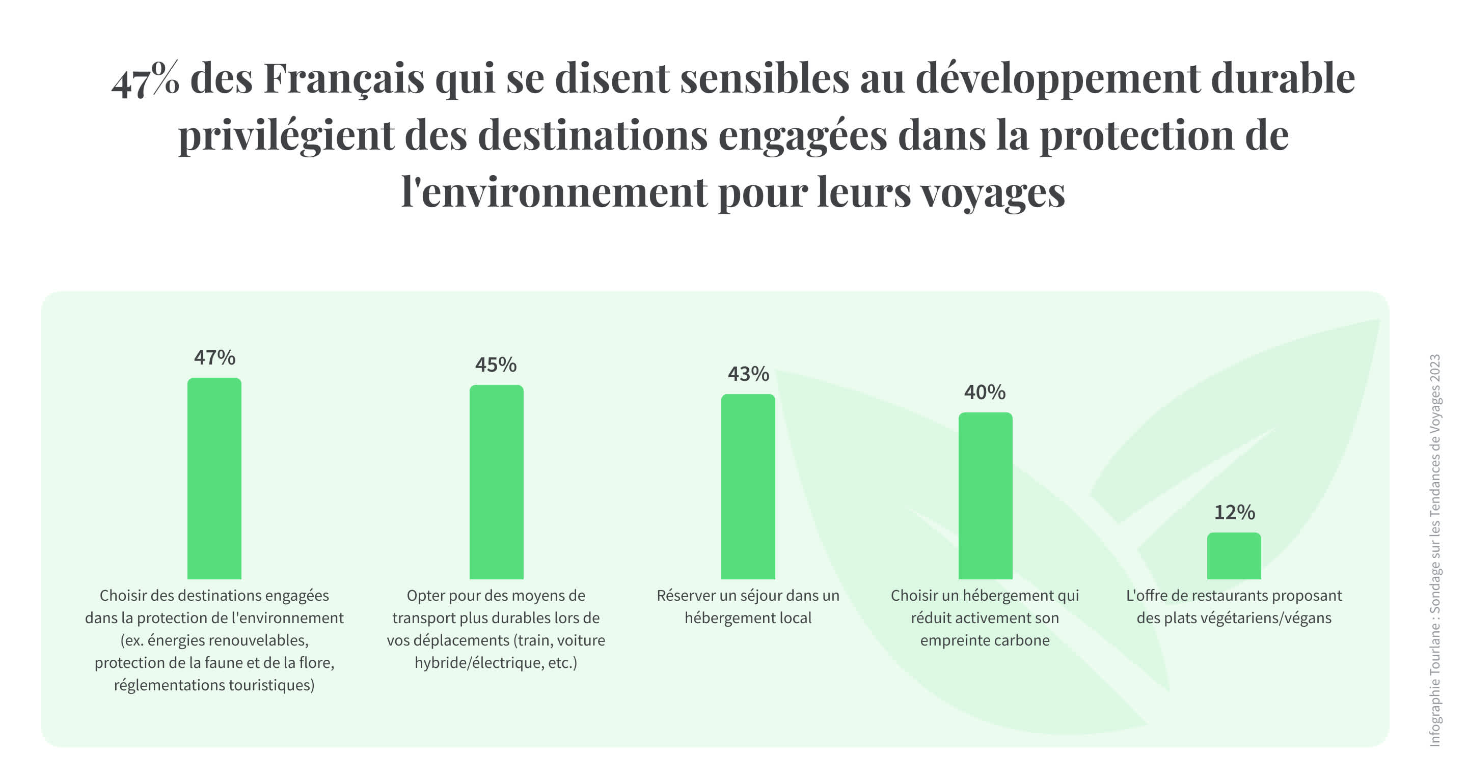 Tourlane x YouGov Tendances de voyage 2023 : Voyage durable