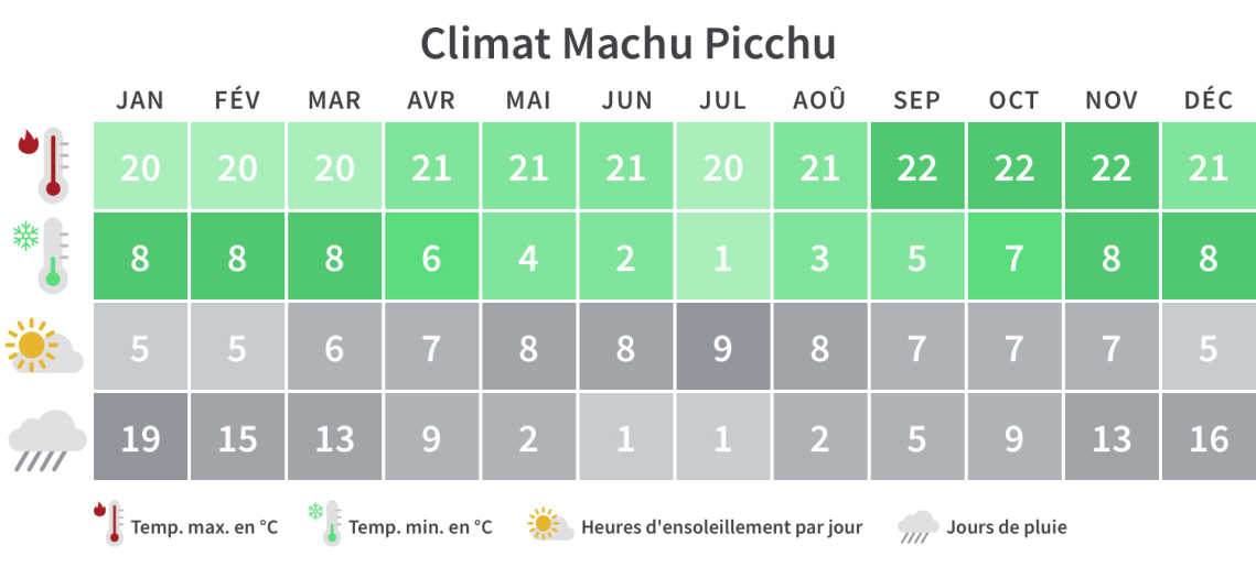 Quand partir au Machu Picchu, Table climatique