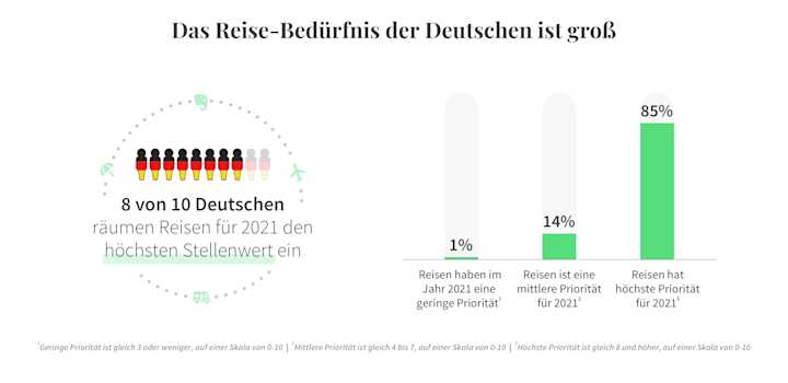 Umfrage Top Reisetrends Und Reiseziele Fur 2021 Tourlane