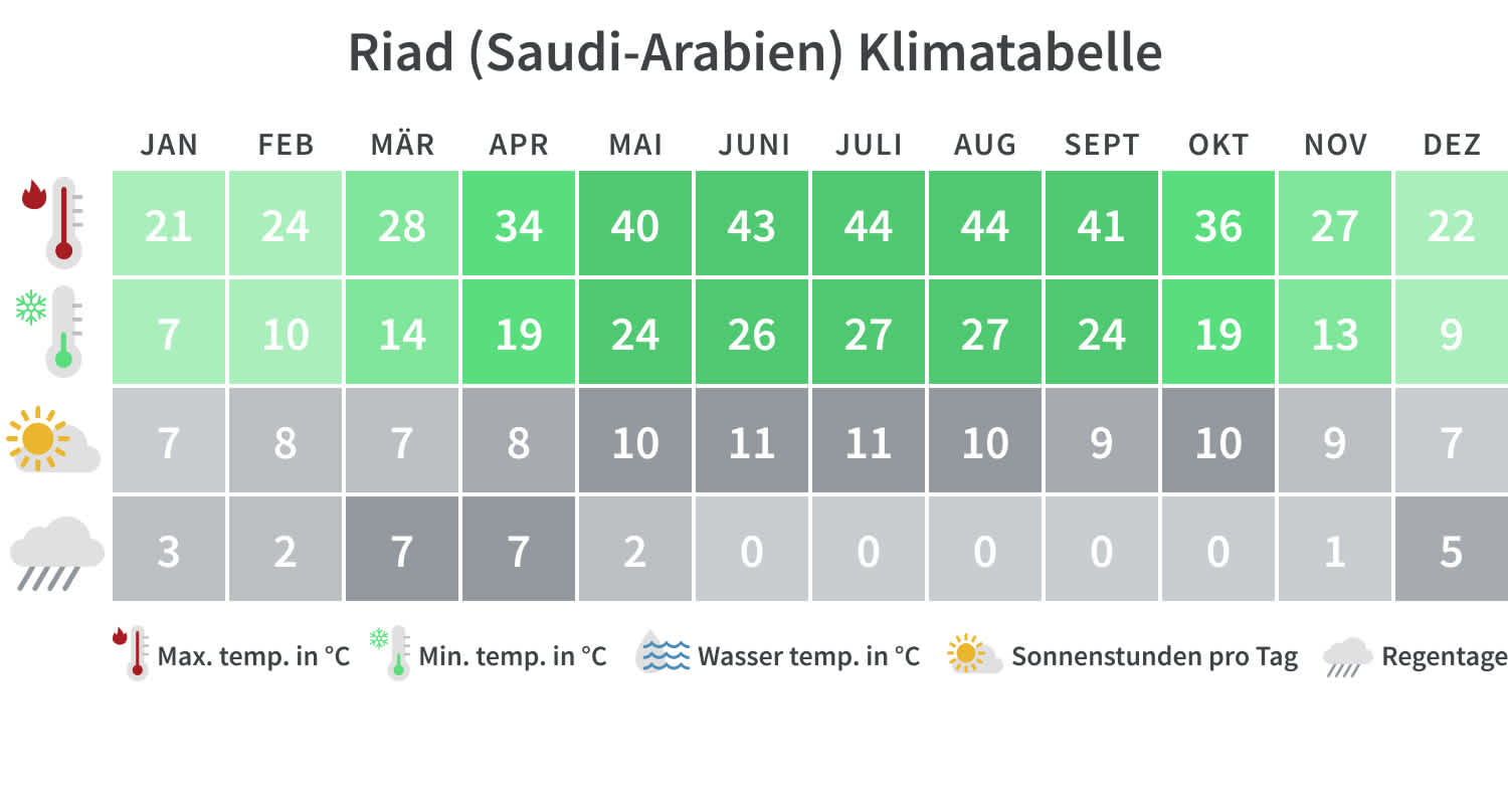 Klimatabelle Riad