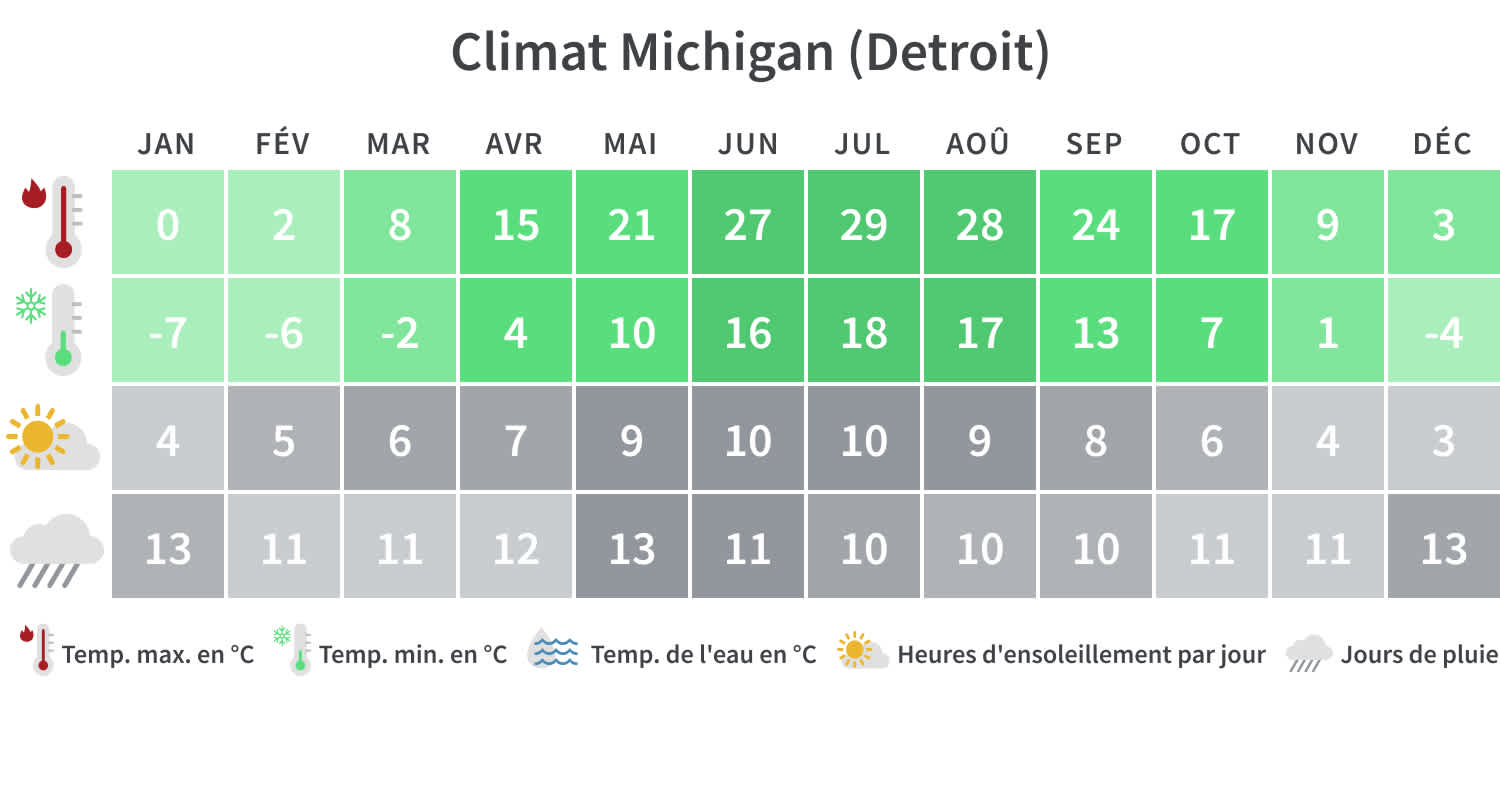 Climat Michigan, Detroit