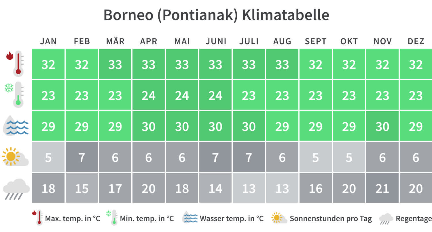Borneo Klimatabelle 