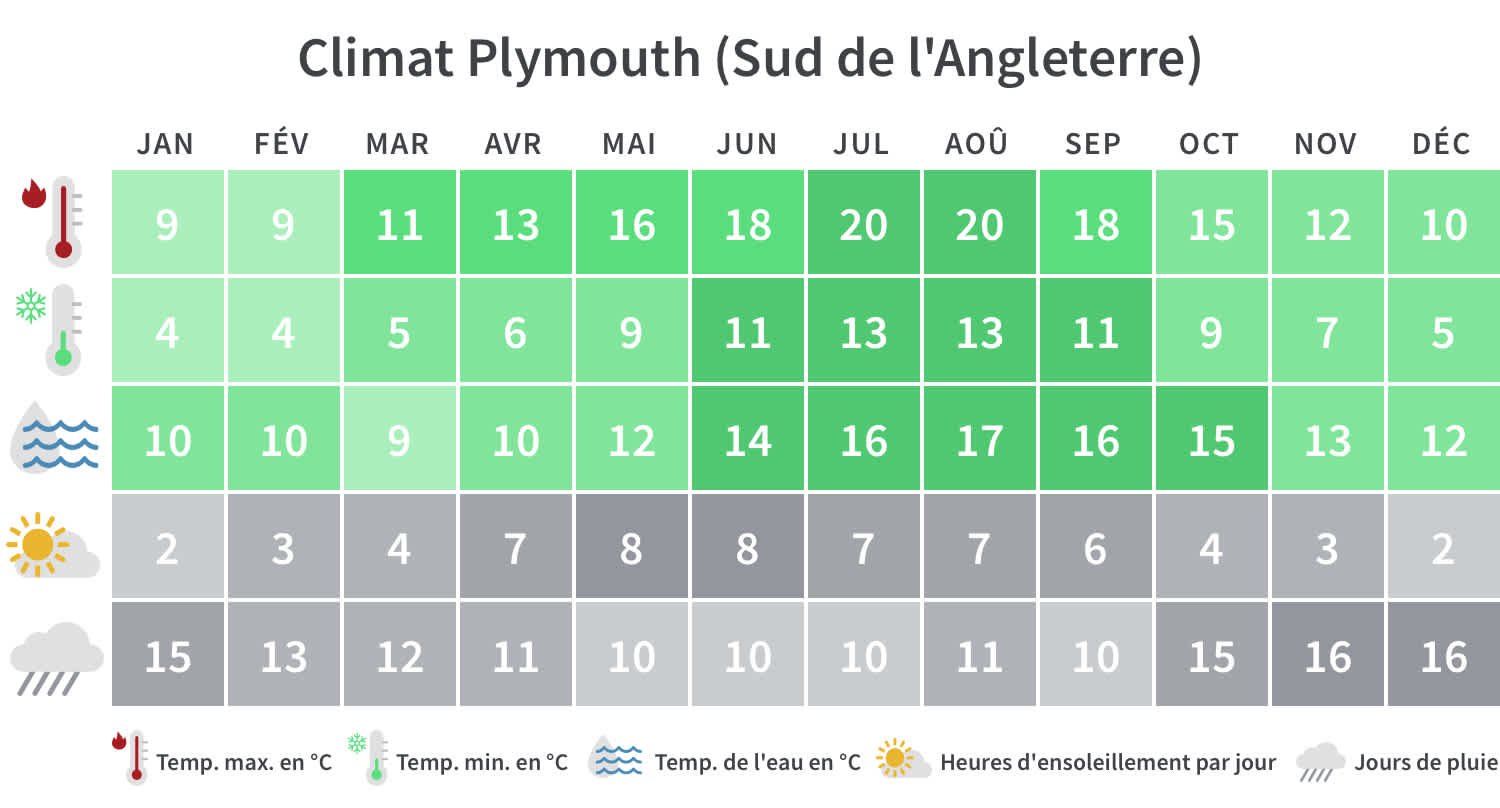 Aperçu des températures minimales et maximales, des jours de pluie et des heures d'ensoleillement dans le sud de l'Angleterre et en Cornouailles par mois civil.