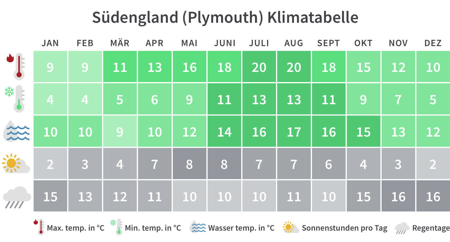 Überblick über die Mindest- und Höchsttemperaturen, Regentage und Sonnenstunden in Südengland und Cornwall pro Kalendermonat.