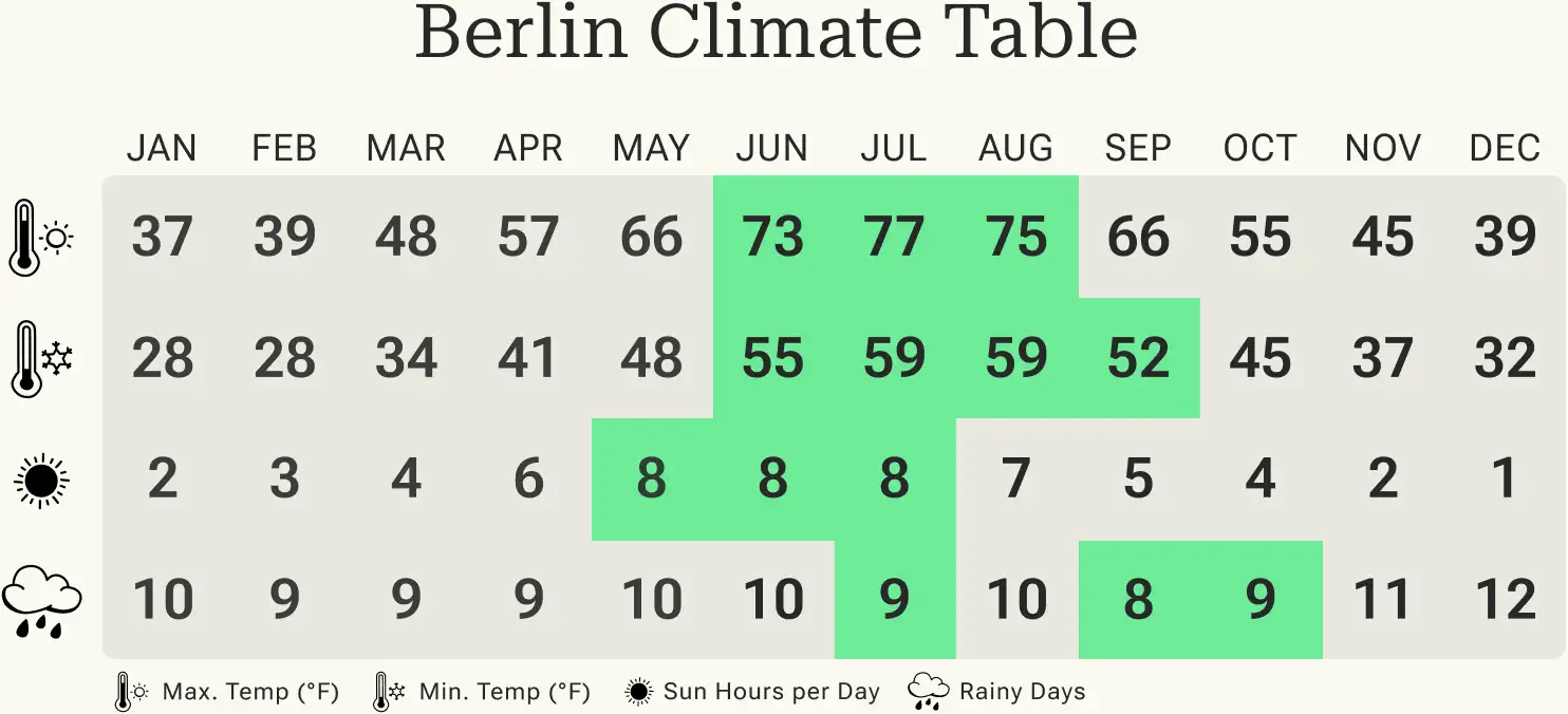 Best time to travel, Berlin, Climate US Berlin Climate Table showing monthly temperature ranges, sunshine hours, and rainy days with summer months highlighted in green.