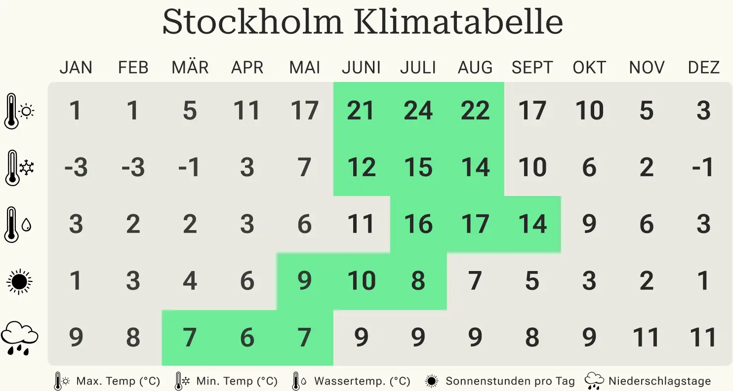 BestTimeToTravel Sweden Stockholm Climate DACH