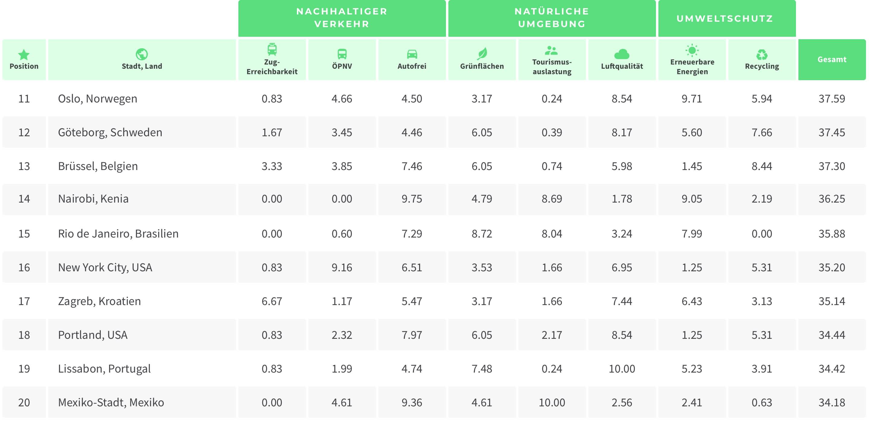 Top 50 Städte-Ranking nachhaltiges Reisen Tabelle 11-20
