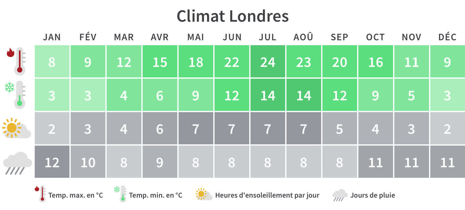 Aperçu des températures minimales et maximales, des jours de pluie et des heures d'ensoleillement à Londres par mois civil.