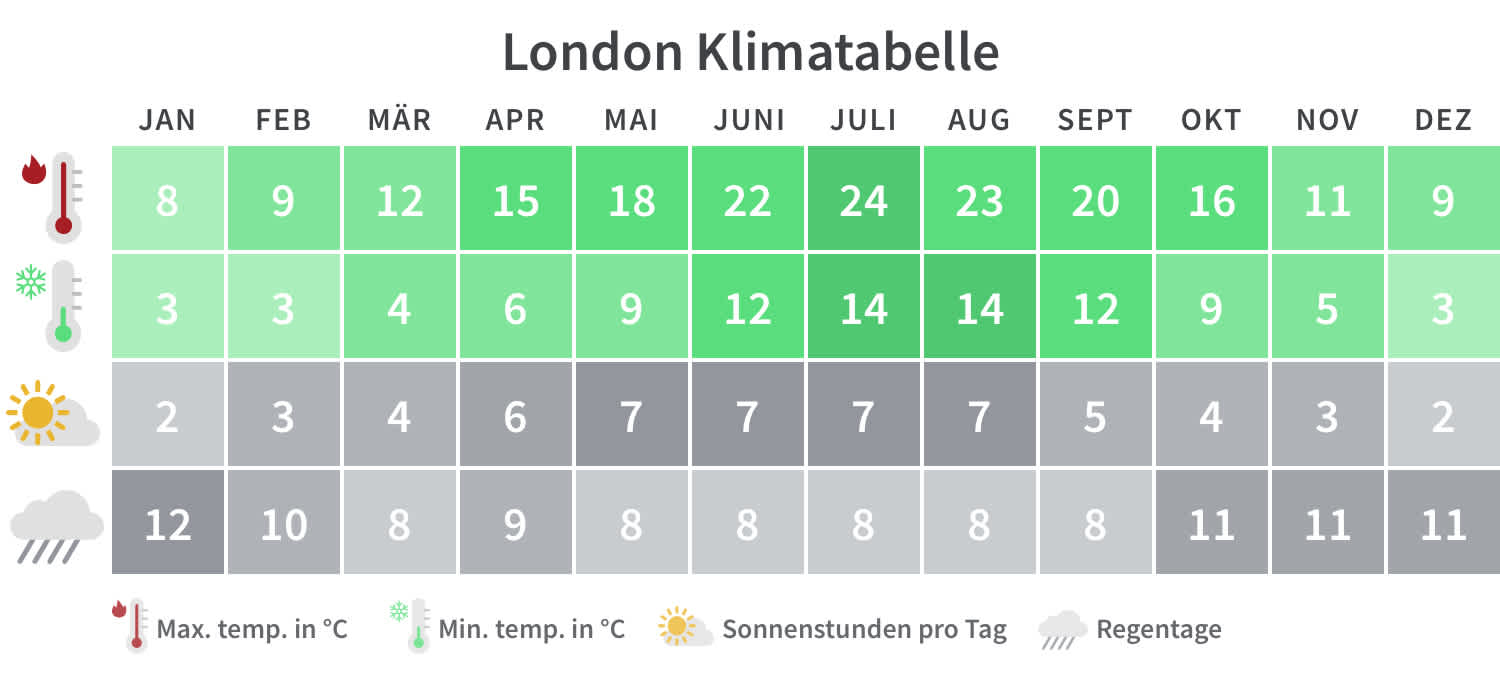 Überblick über die Mindest- und Höchsttemperaturen, Regentage und Sonnenstunden in London pro Kalendermonat.