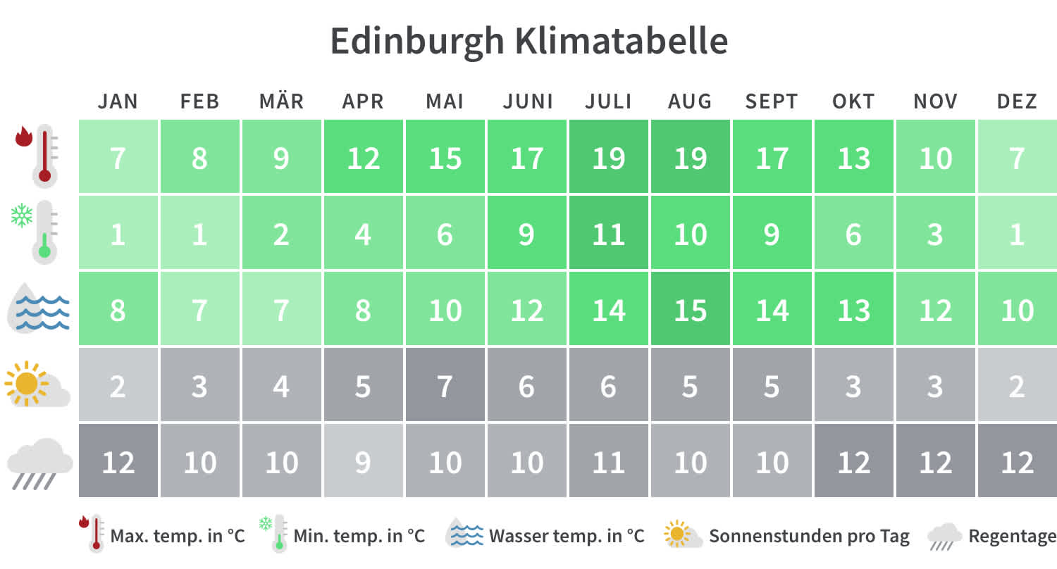 Überblick über die Mindest- und Höchsttemperaturen, Regentage und Sonnenstunden in Edinburgh pro Kalendermonat.