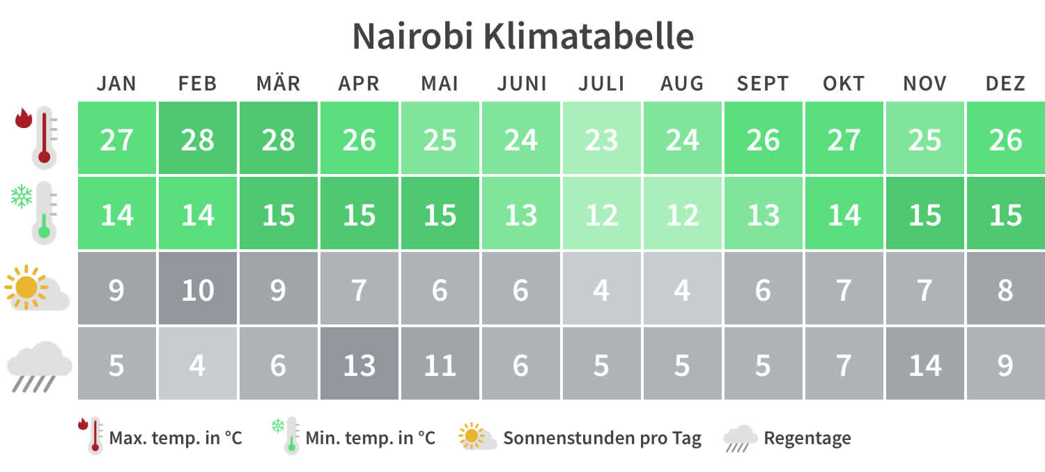 Nairobi Klimatabelle