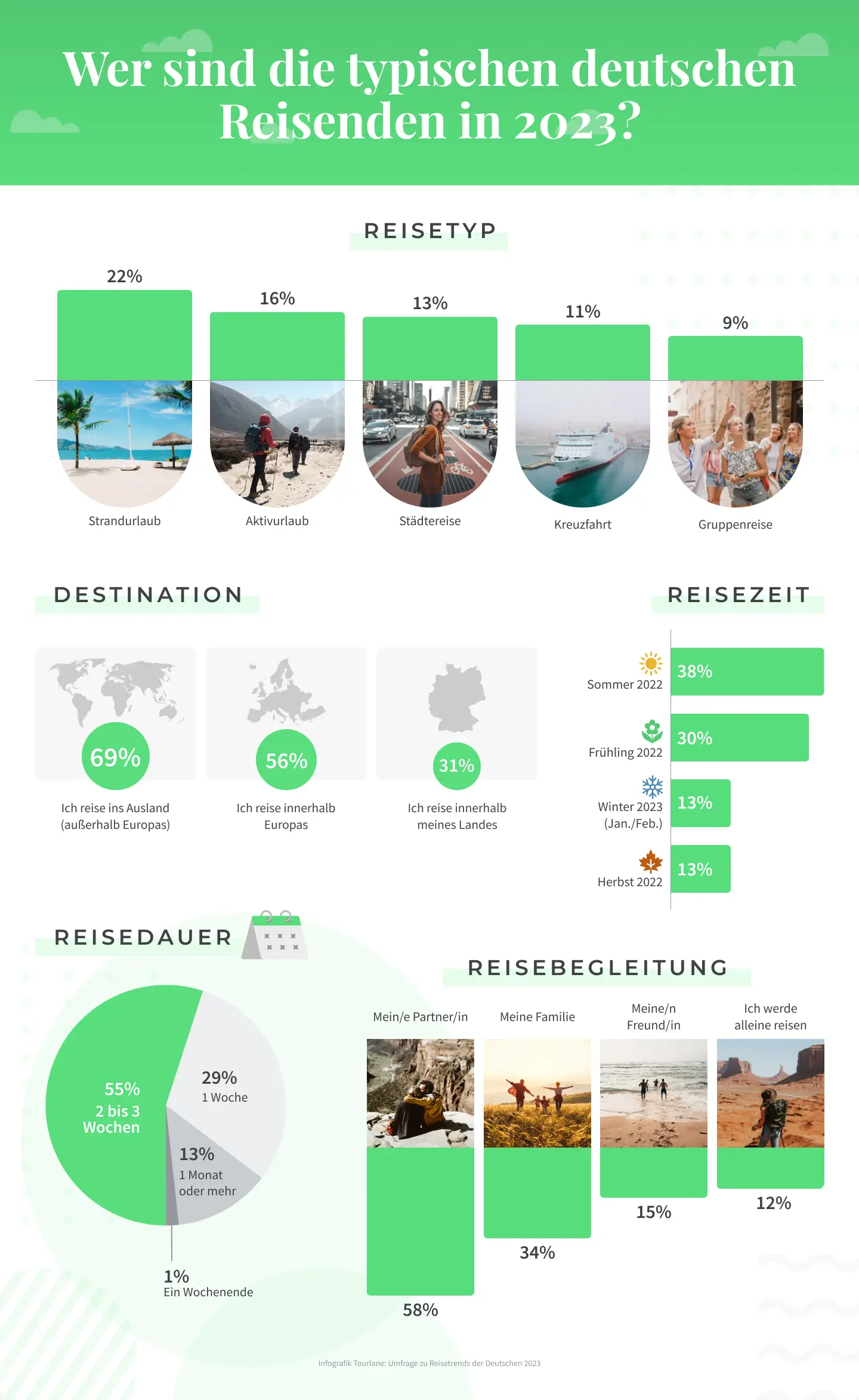 Reisetrends 2023 Deutschland Tourlane Infografik Reisetypen