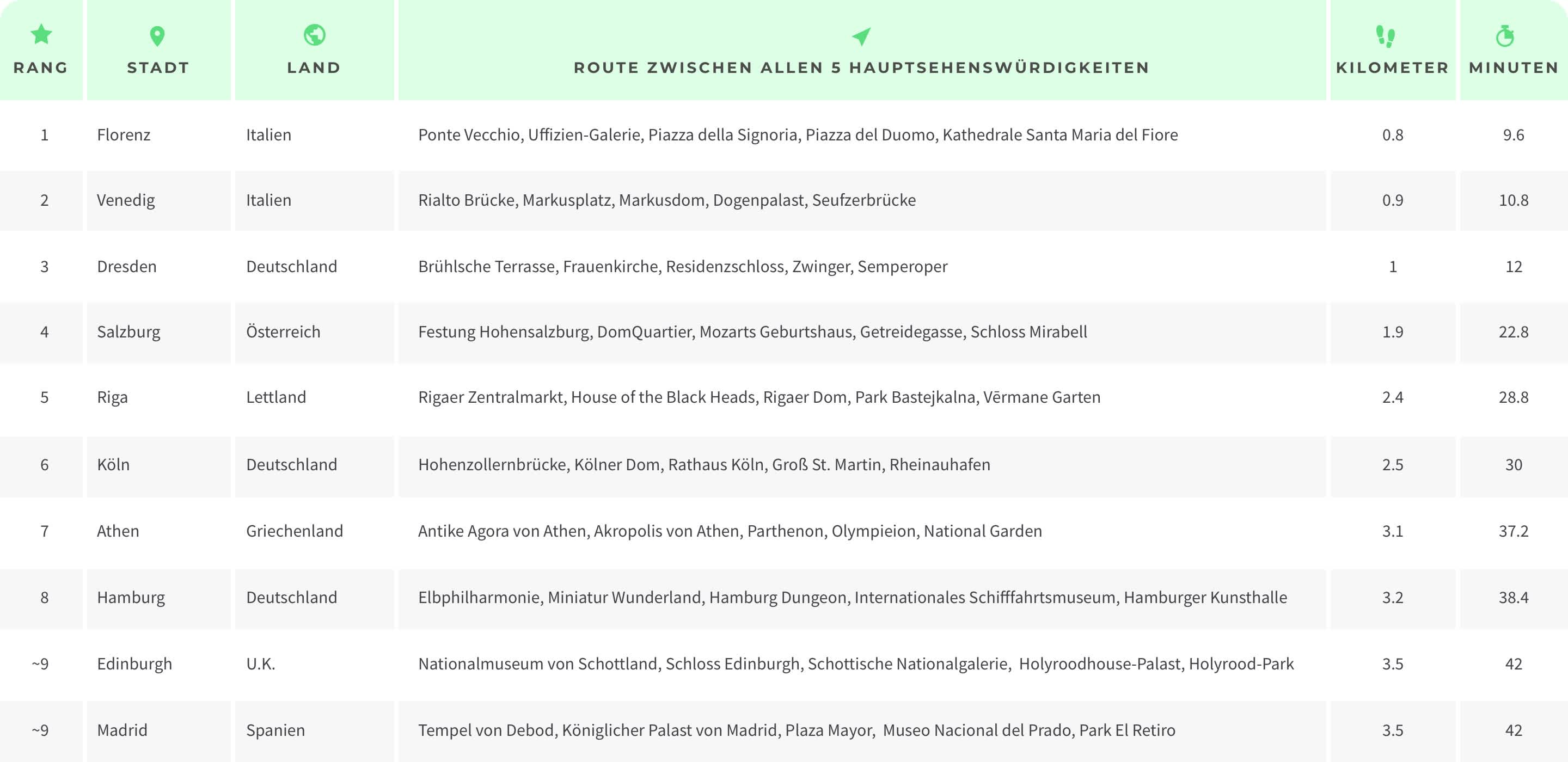 Die fußgängerfreundlichsten Städte Platz 1 -9