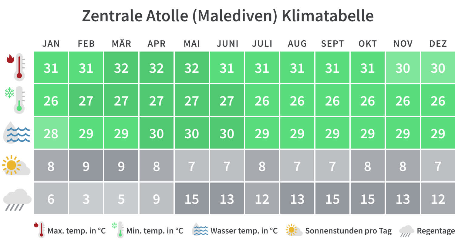 Klimatabelle für die zentralen Atolle der Malediven