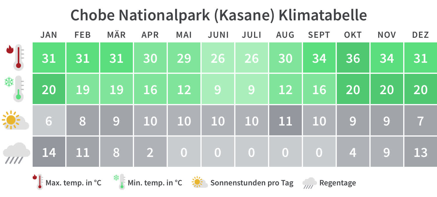 Beste Reisezeit für Chobe Nationalpark - Klimatabelle.
