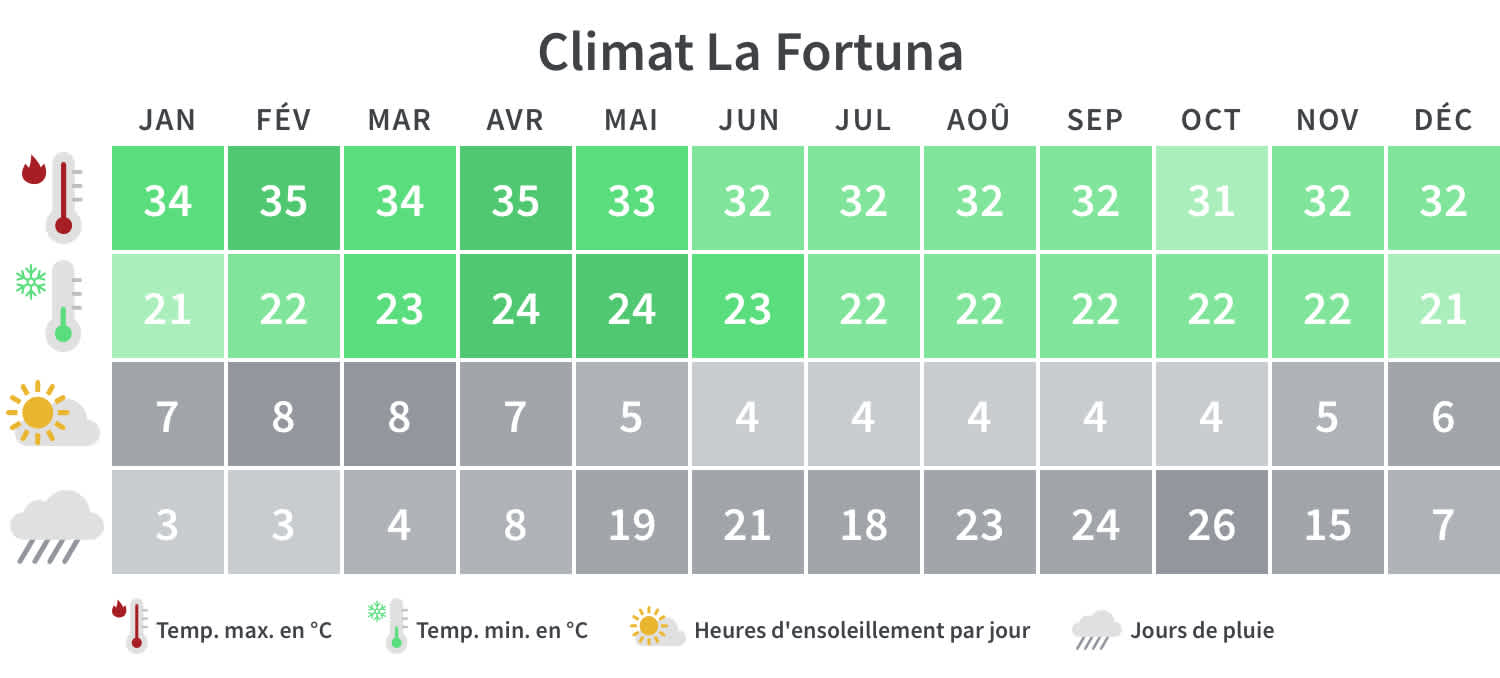 Découvrez les conditions climatiques à La Fortuna au Costa Rica