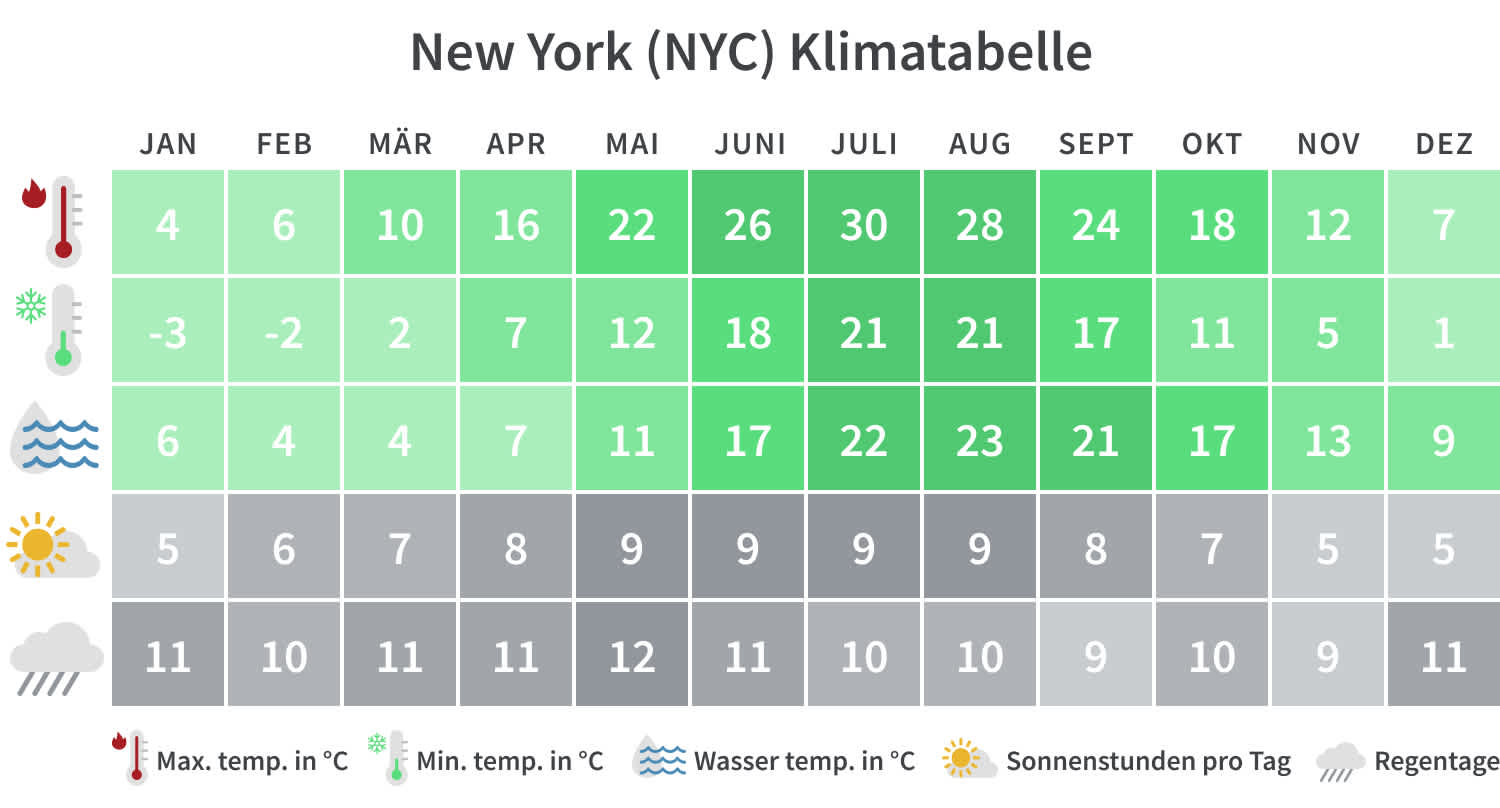 Klimatabelle New York