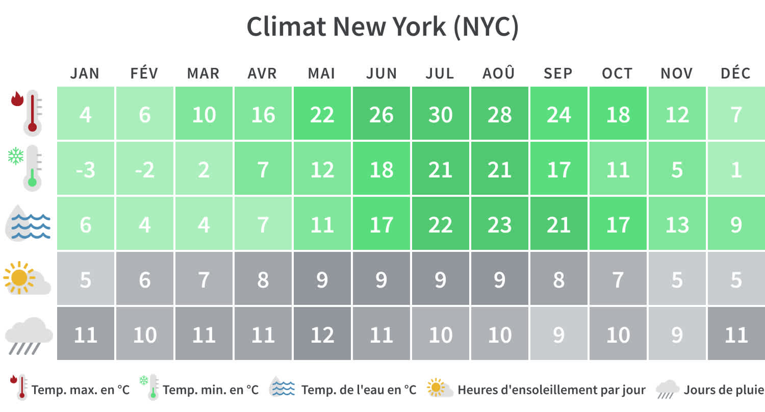 Climat New York