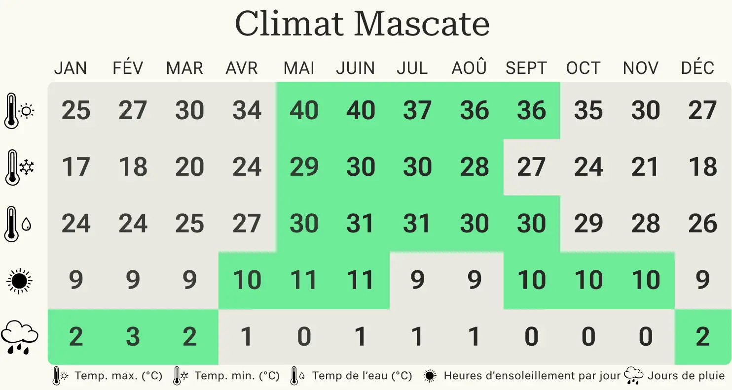 Climat Mascate