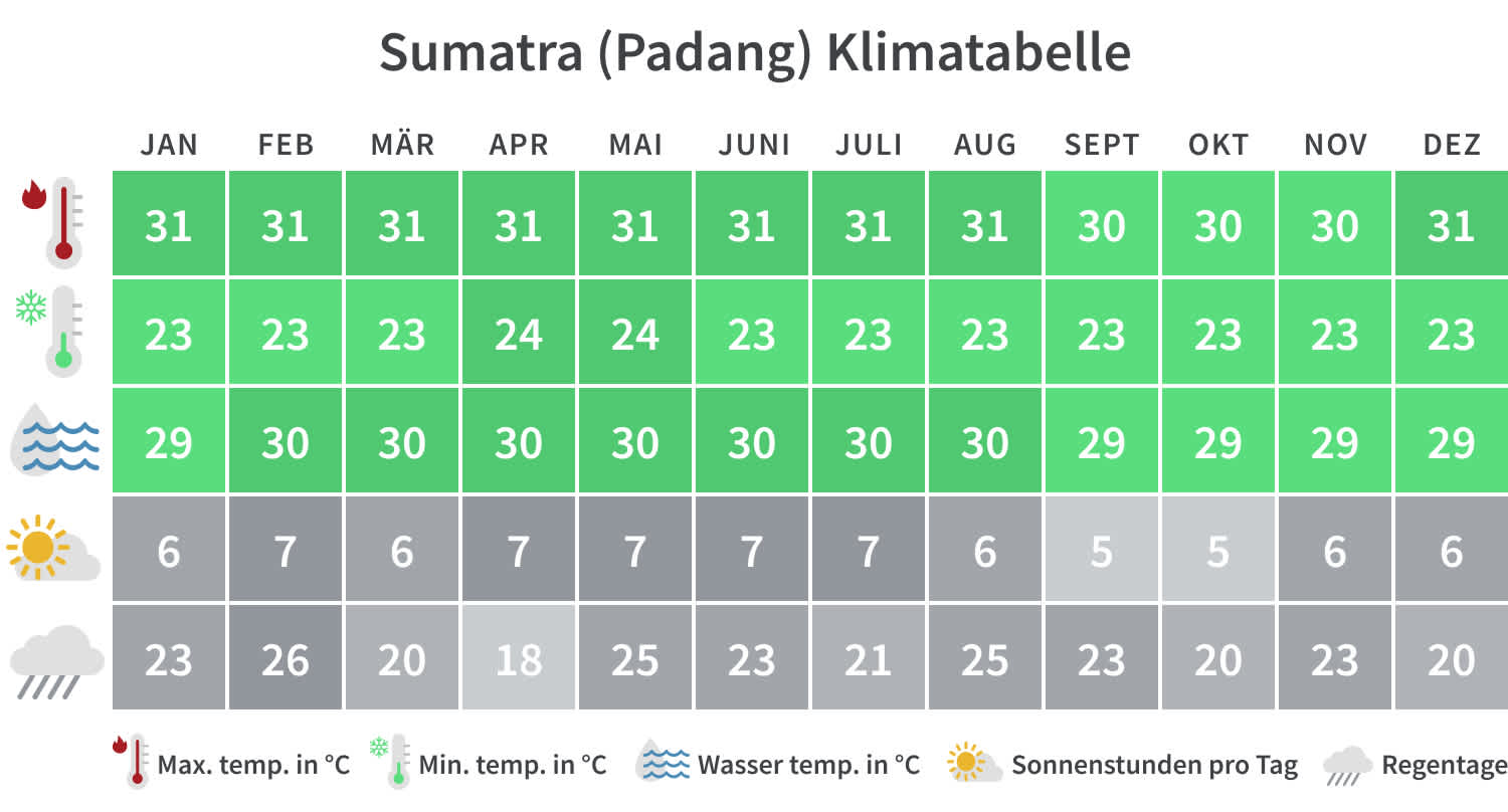 Sumatra Klimatabelle