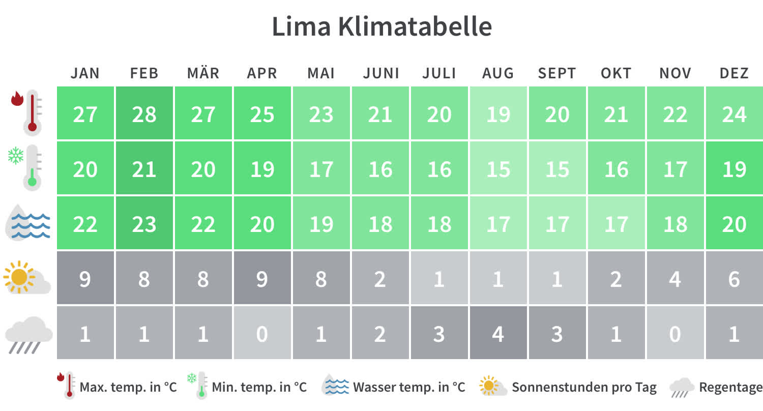 Beste Reisezeit für Lima, Klimatabelle.
