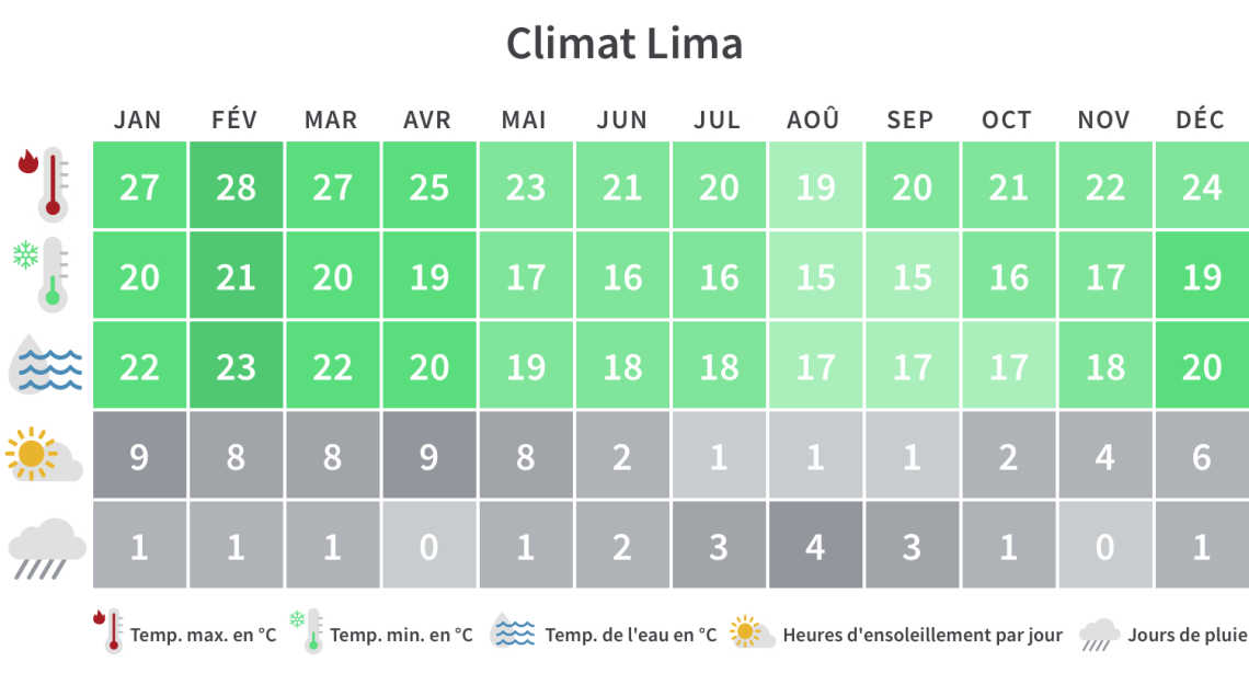 Quand partir à Lima, Table climatique
