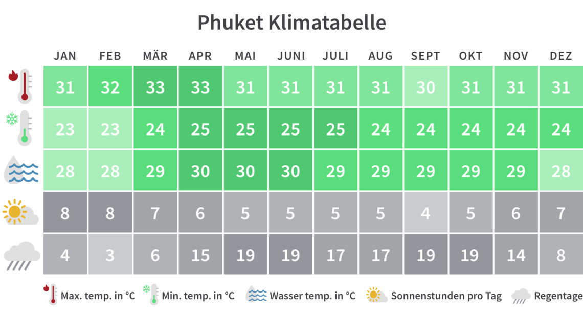 Phuket Klimatabelle