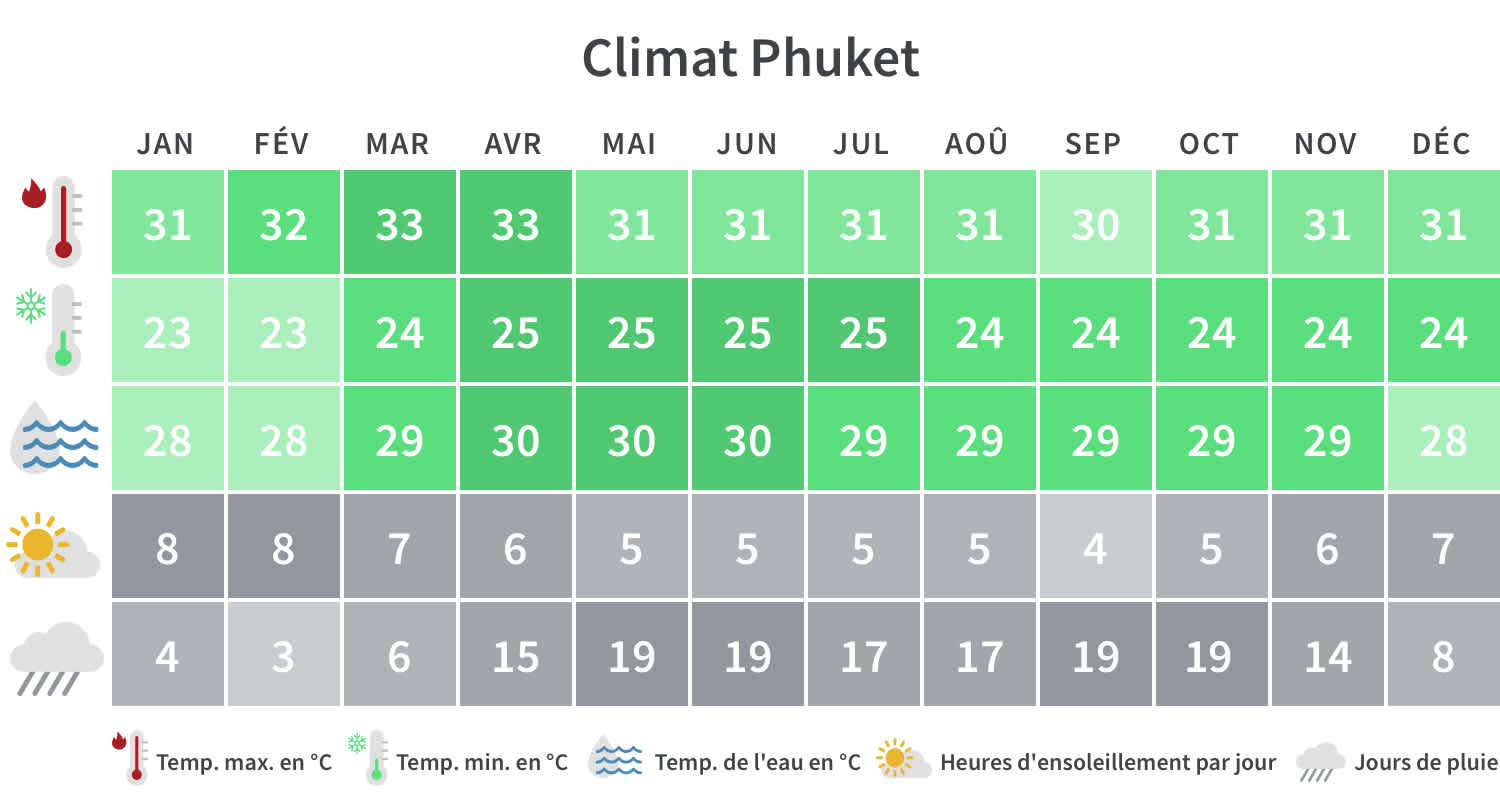 Tableau climatique de Phuket