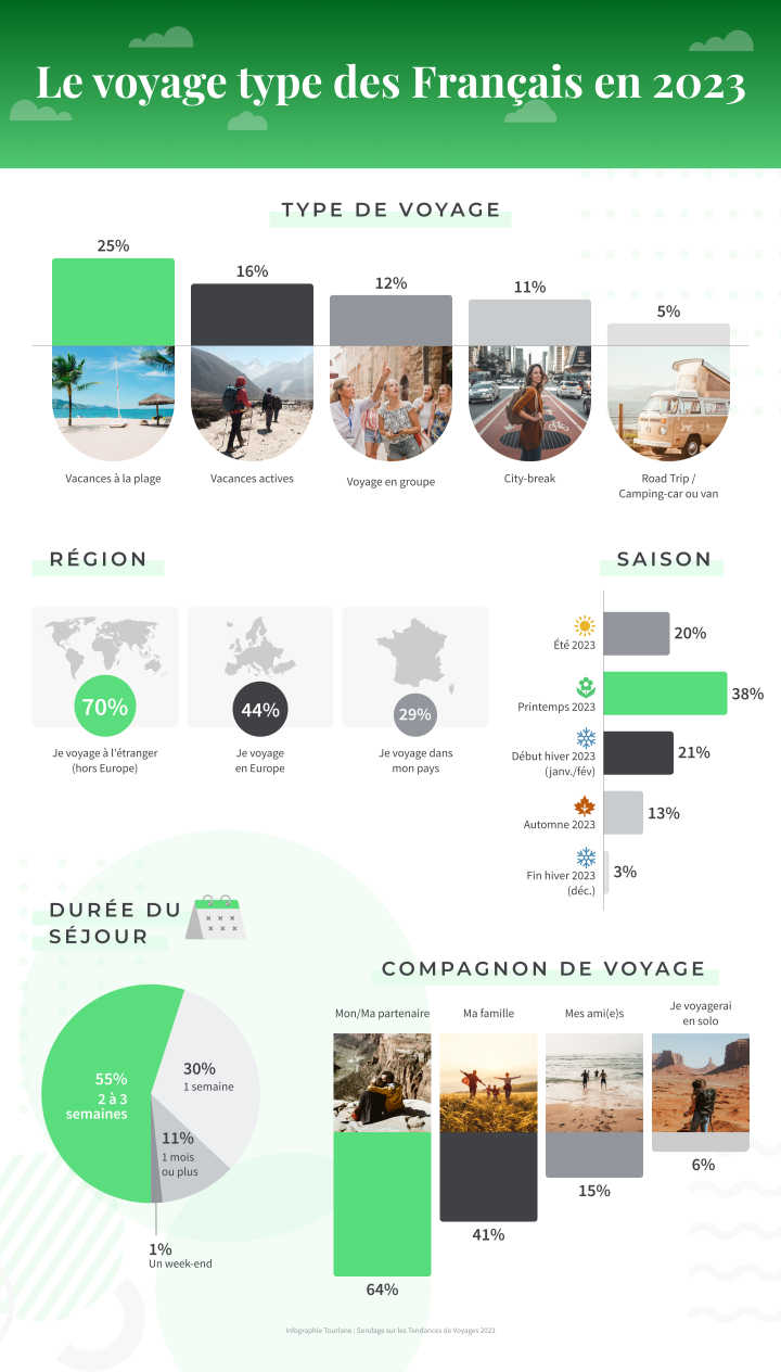 Tourlane x YouGov Tendances de voyage 203 : Voyage Type