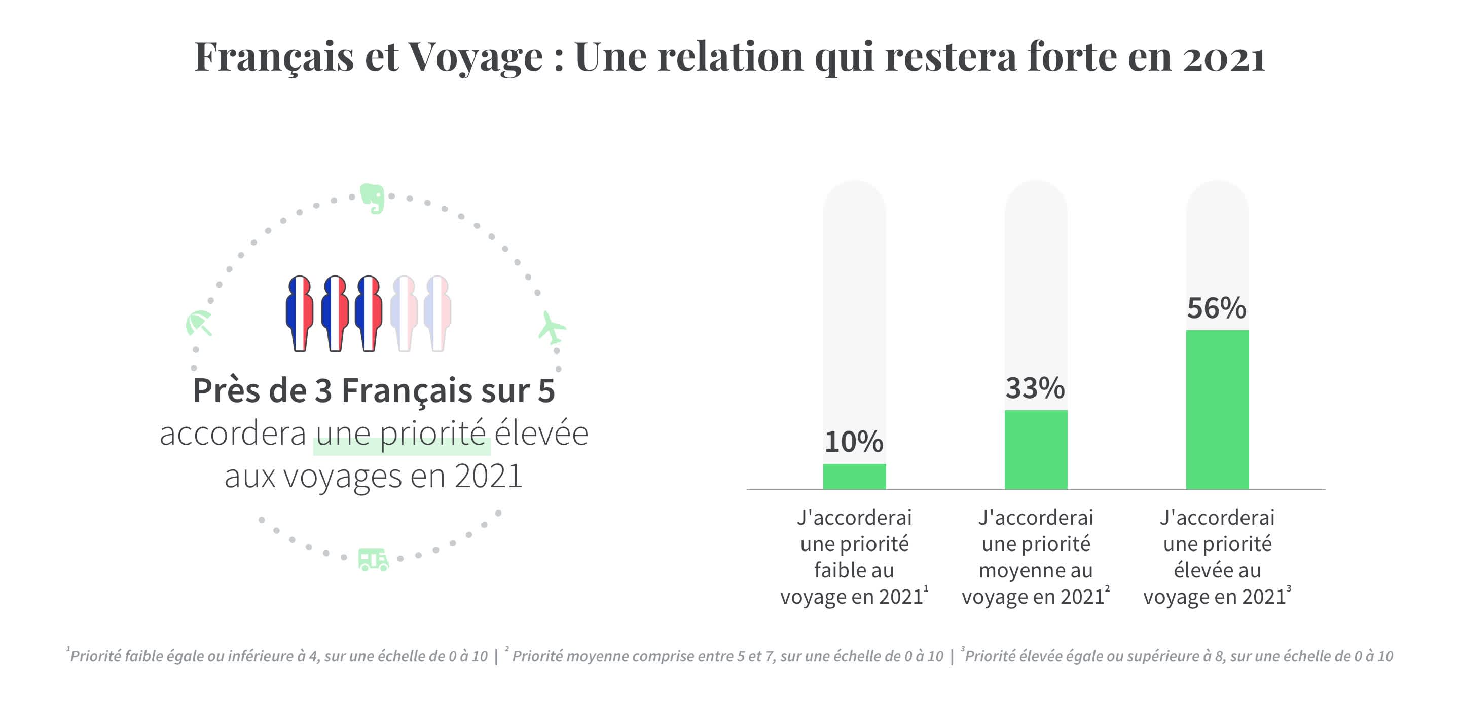 Infographie montrant que 56% des Français considèreront le voyage comme une priorité en 2021. Source : Sondage Tourlane sur les Tendances de voyages en 2021.