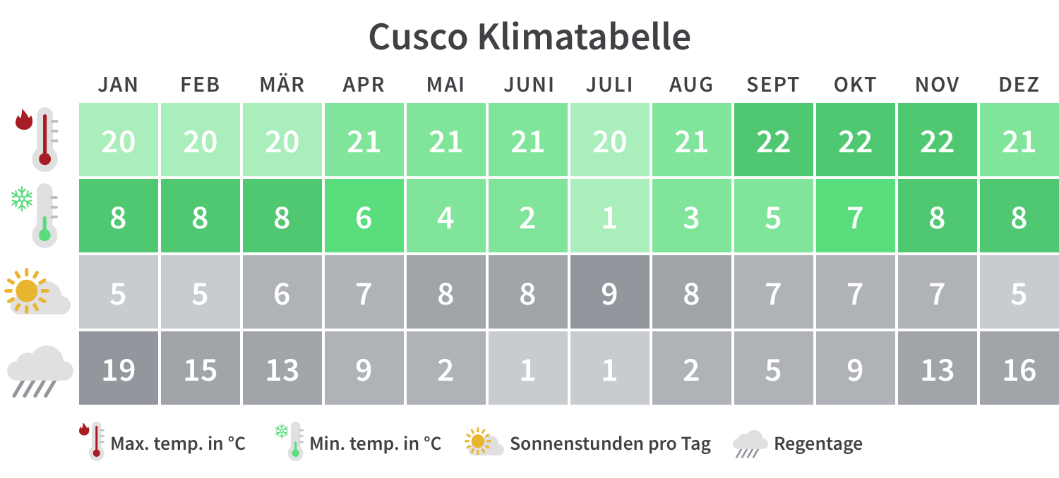 Klima Peru Oktober: Peru Klimatabelle – MXZLS