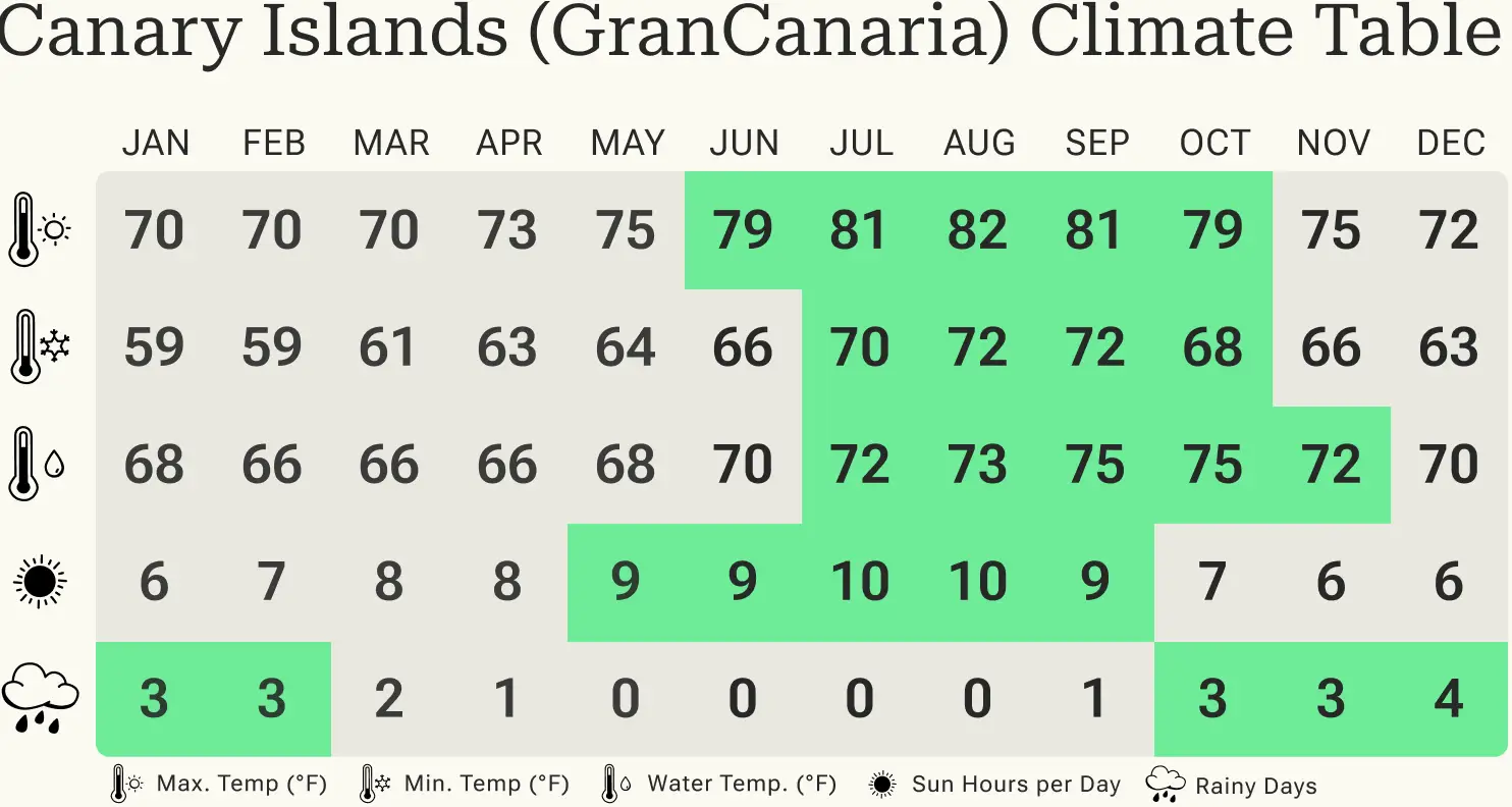 Overview of the minimum and maximum temperatures, rainy days and hours of sunshine in the Canary Islands per calendar month.