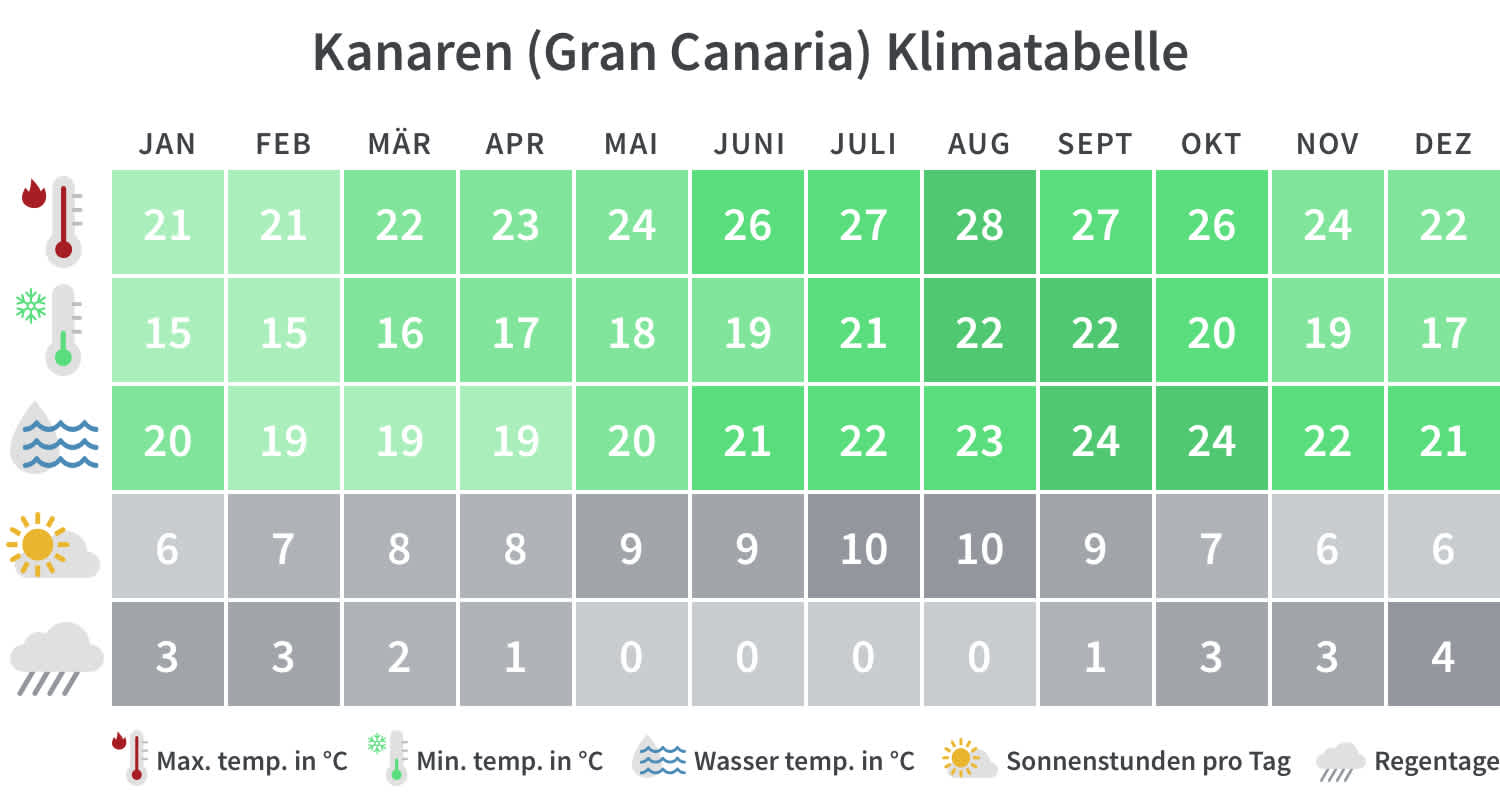 Überblick über die Mindest- und Höchsttemperaturen, Regentage und Sonnenstunden auf den Kanaren pro Kalendermonat.