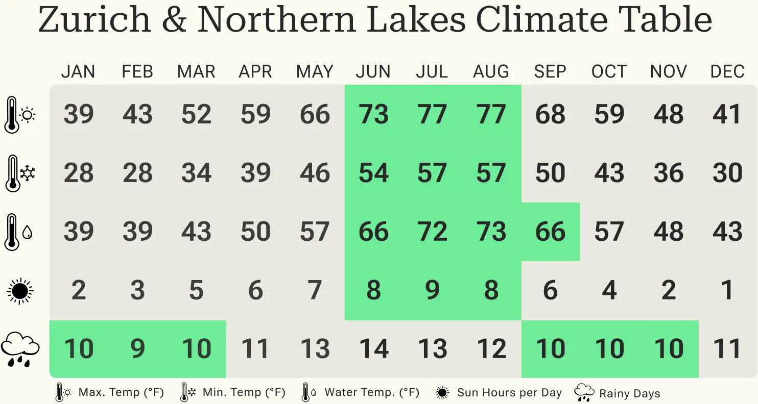 Climate table for Zurich & Northern Lakes showing monthly temperatures, water temps, sun hours, and rainy days throughout the year.