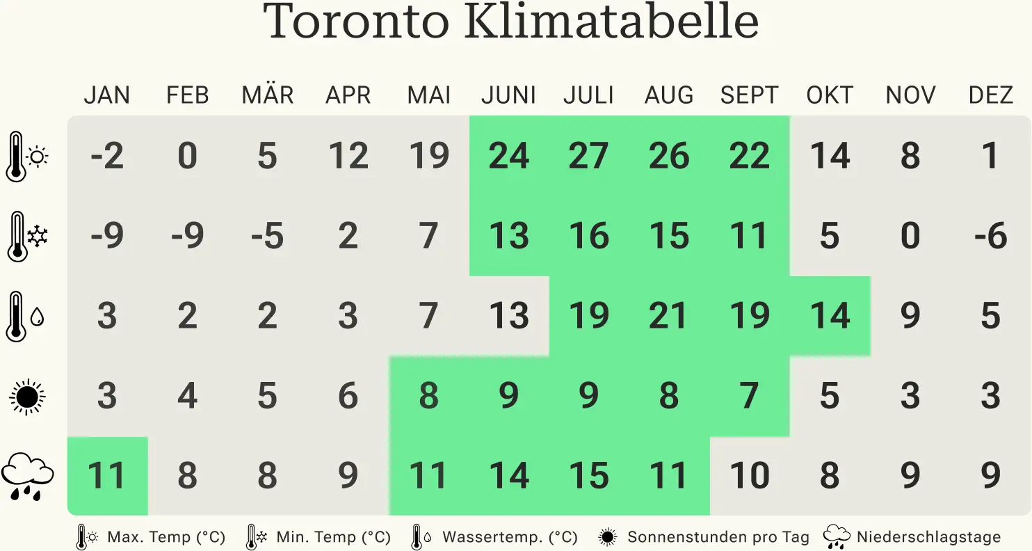 Beste Reisezeit für Toronto Klimatabelle Toronto Klimatabelle