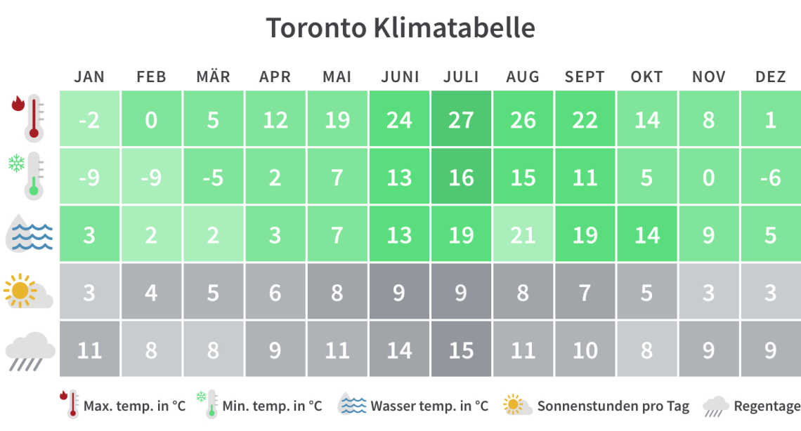 Toronto Klimatabelle