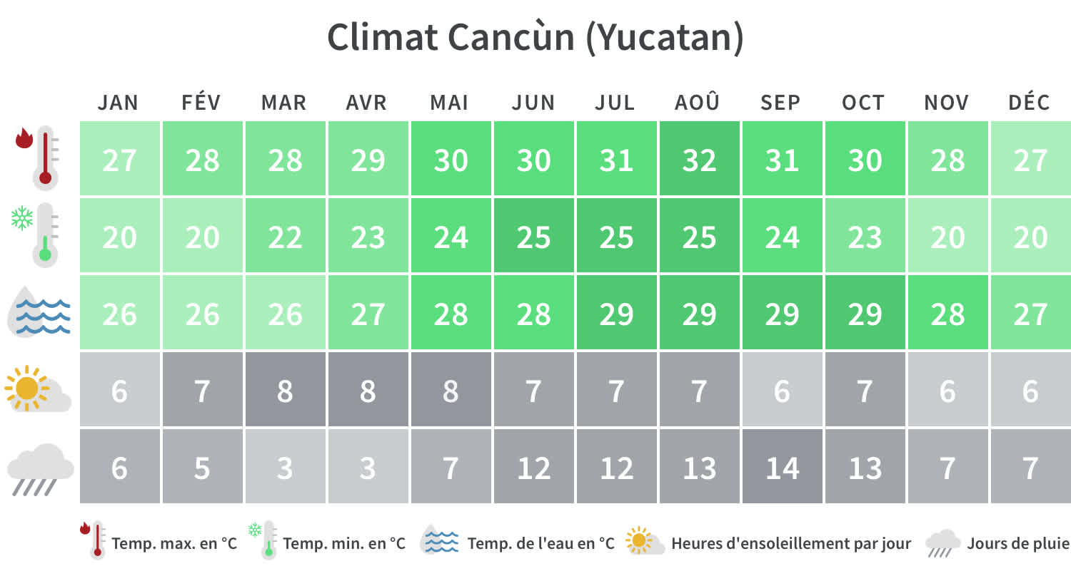 Aperçu mensuel des températures minimales et maximales, des jours de pluie et des heures d'ensoleillement à Cancún.
