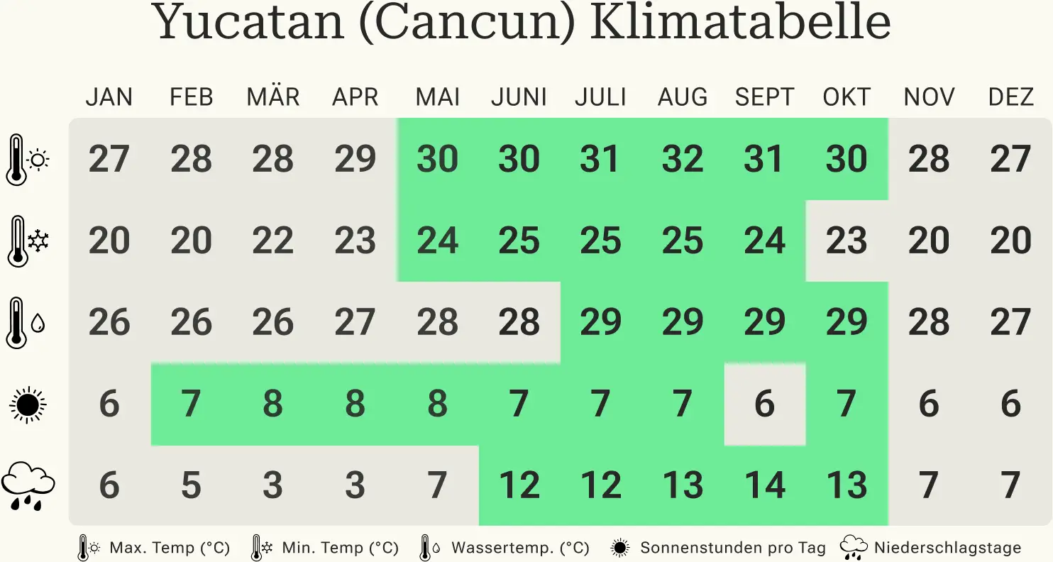 Beste Reisezeit Yucatan