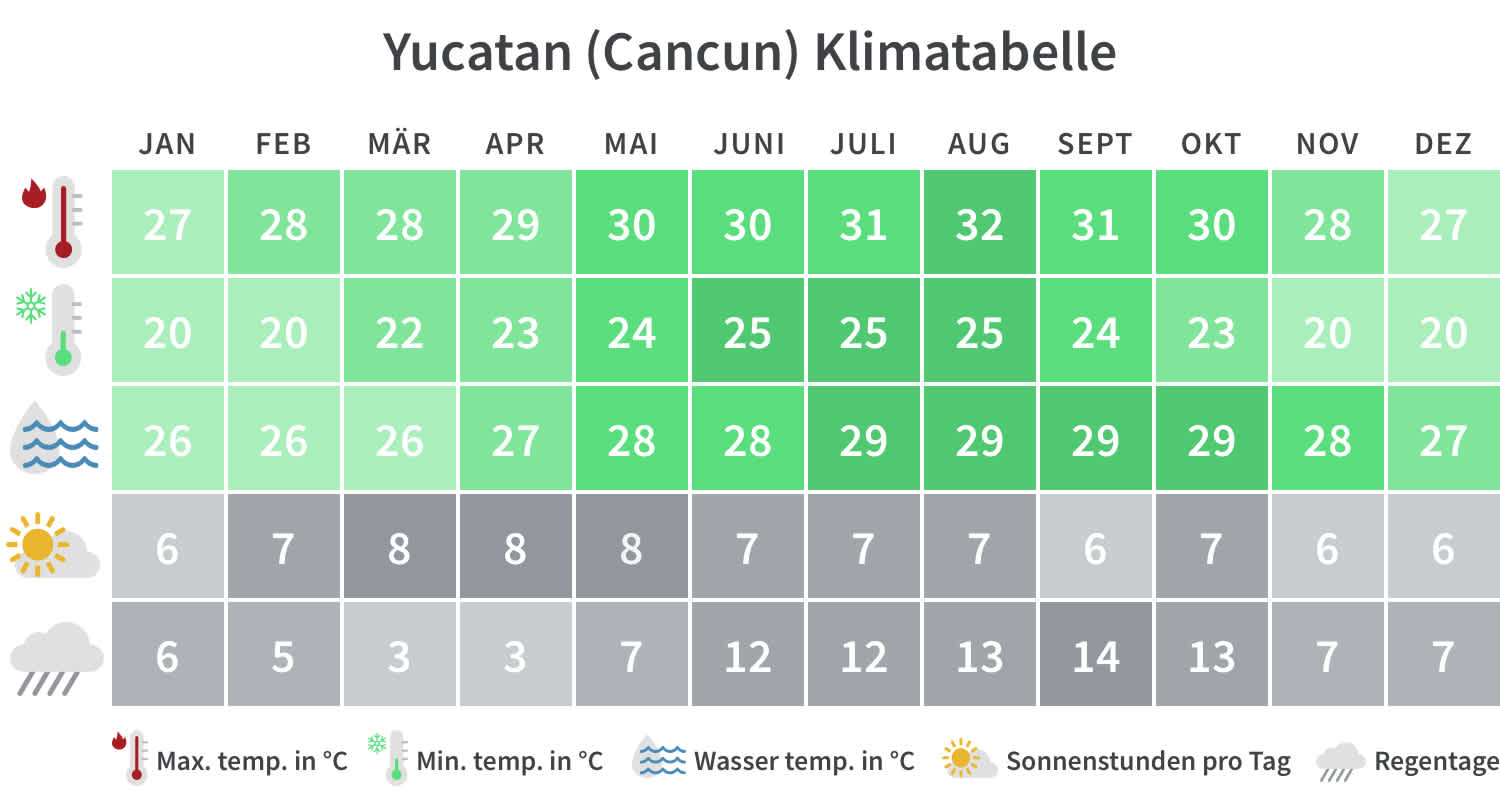 Überblick über die Mindest- und Höchsttemperaturen, Regentage und Sonnenstunden in Yucatan pro Kalendermonat.