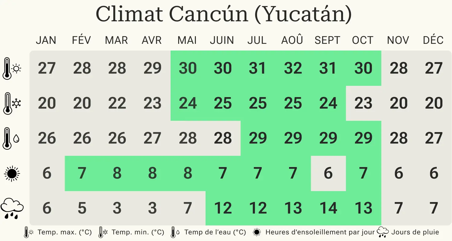 Aperçu mensuel des températures minimales et maximales, des jours de pluie et des heures d'ensoleillement à Cancún.