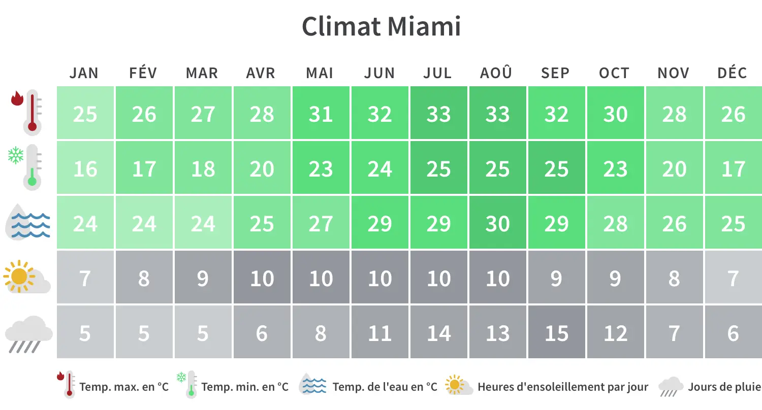 Climat Miami, Floride