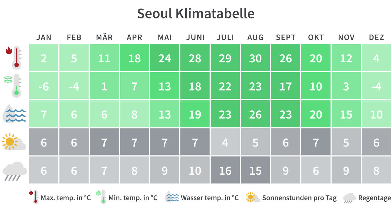 Überblick über die Mindest- und Höchsttemperaturen, Regentage und Sonnenstunden in Seoul pro Kalendermonat.