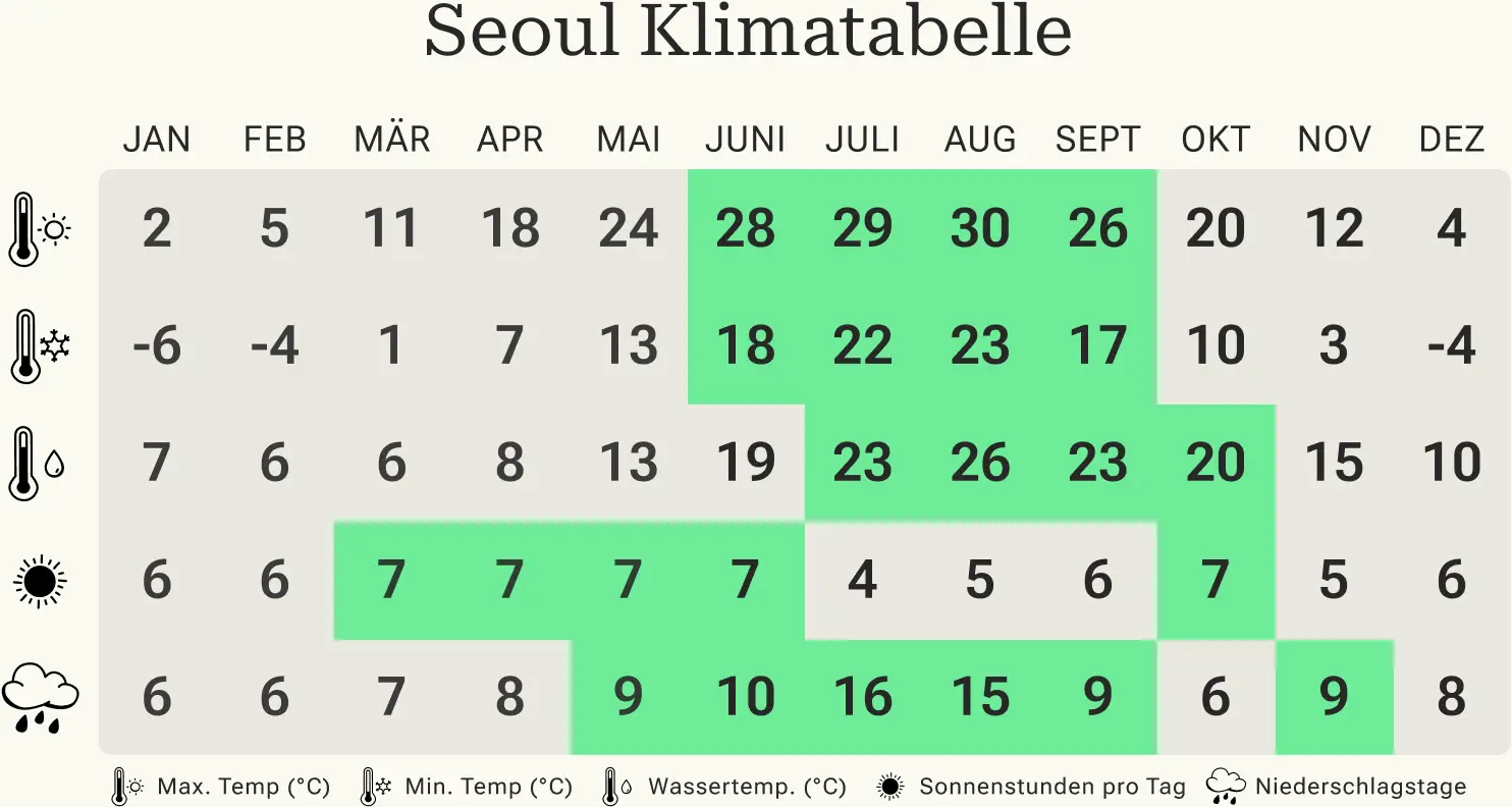 Beste Reisezeit Südkorea Seoul Klimatabelle Überblick über die Mindest- und Höchsttemperaturen, Regentage und Sonnenstunden in Seoul pro Kalendermonat.