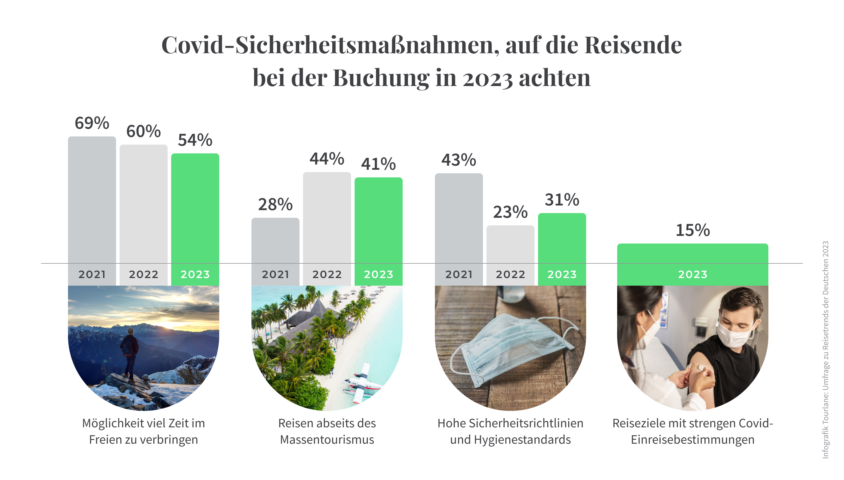 Top-Reisetrends Und Reiseziele: Umfrage Für 2023 | Tourlane