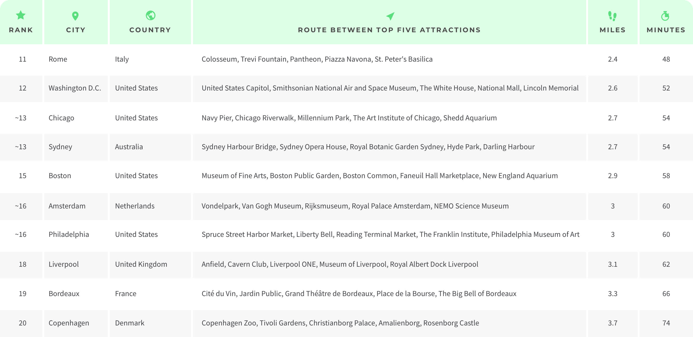 Table Ranking 11-20 Most Walkable Cities